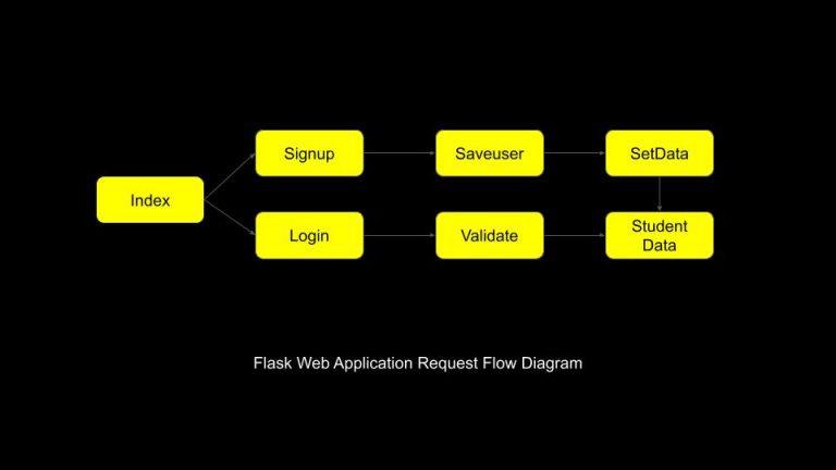 How to build a basic Web Application using Python Flask - Middleware ...