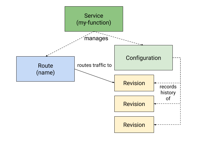 kubernetes_knative_object_model